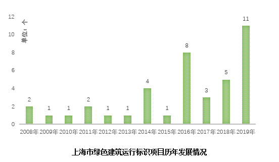 《上海綠色建筑發(fā)展報告（2019）》深度解讀（四）：綠色建筑高質(zhì)量發(fā)展：強化綠色建筑運行保障措施