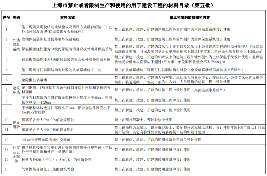 關(guān)于公布?上海市禁止或者限制生產(chǎn)和使用的用于建設工程的材料目錄（第五批）》