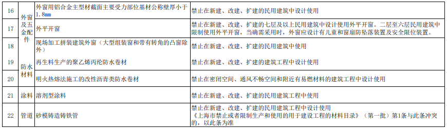 關(guān)于公布?上海市禁止或者限制生產(chǎn)和使用的用于建設工程的材料目錄（第五批）》