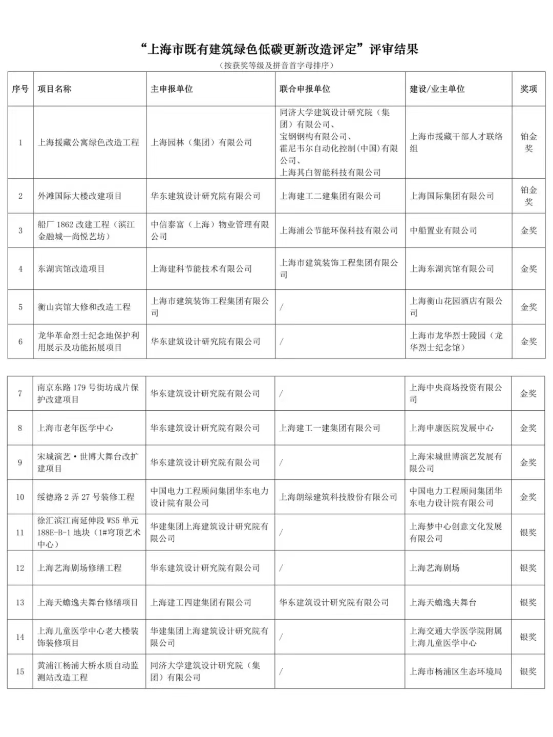 關(guān)于“2023年度上海市既有建筑綠色低碳更新改造評定”評審結果的公示